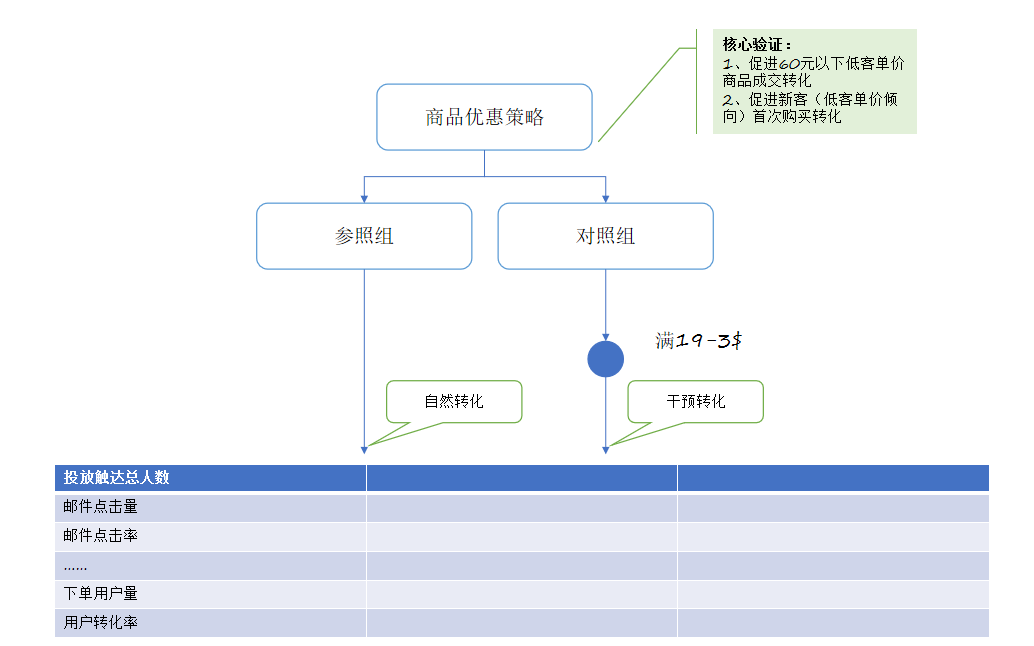 【干货】手把手教你如何从0到1搭建可持续优化的增长模型（附案例）